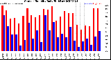 Milwaukee Weather Outdoor Humidity<br>Daily High/Low