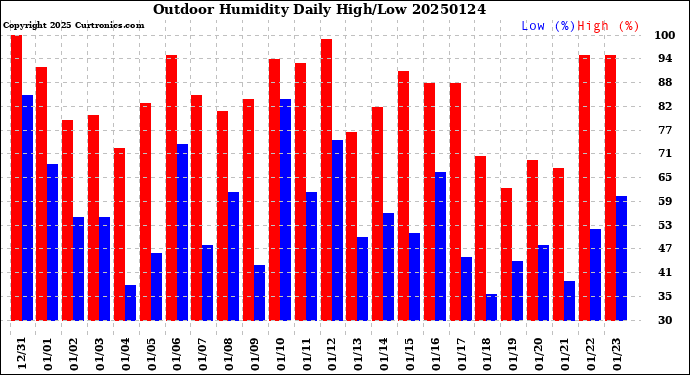 Milwaukee Weather Outdoor Humidity<br>Daily High/Low