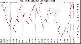 Milwaukee Weather Outdoor Humidity<br>Daily High