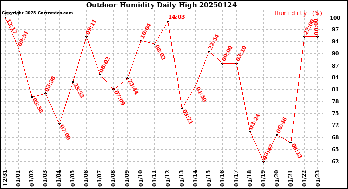 Milwaukee Weather Outdoor Humidity<br>Daily High