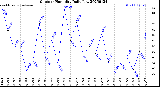 Milwaukee Weather Outdoor Humidity<br>Daily Low