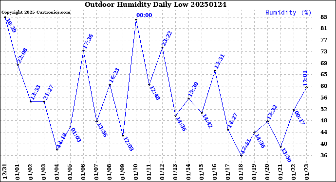 Milwaukee Weather Outdoor Humidity<br>Daily Low