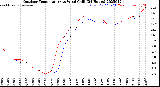 Milwaukee Weather Outdoor Temperature<br>vs Wind Chill<br>(24 Hours)