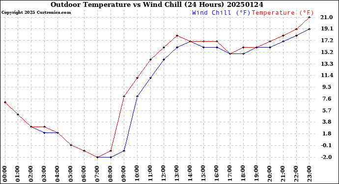 Milwaukee Weather Outdoor Temperature<br>vs Wind Chill<br>(24 Hours)