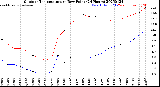 Milwaukee Weather Outdoor Temperature<br>vs Dew Point<br>(24 Hours)