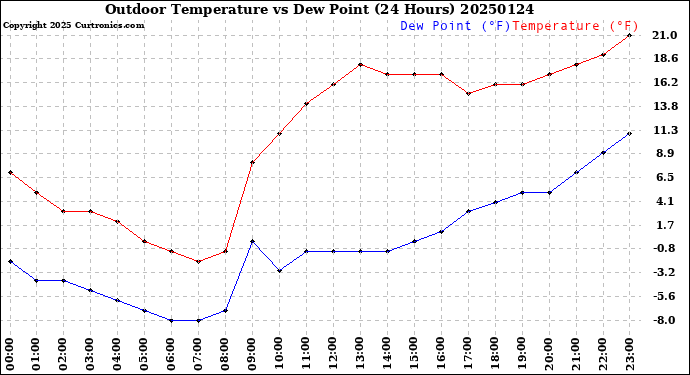 Milwaukee Weather Outdoor Temperature<br>vs Dew Point<br>(24 Hours)