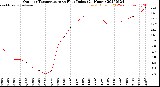 Milwaukee Weather Outdoor Temperature<br>vs Heat Index<br>(24 Hours)