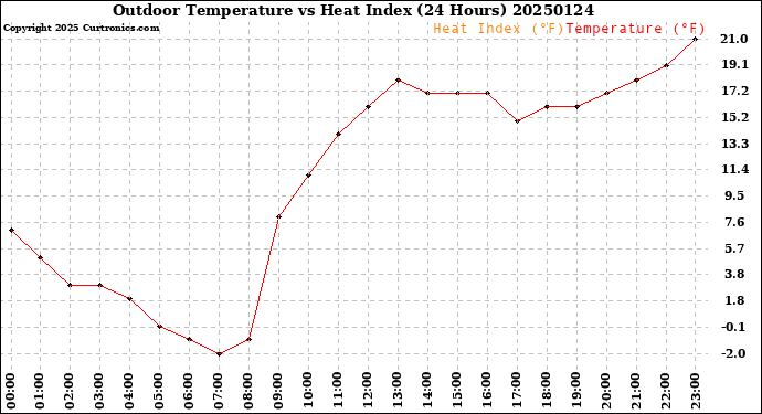 Milwaukee Weather Outdoor Temperature<br>vs Heat Index<br>(24 Hours)