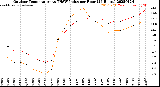 Milwaukee Weather Outdoor Temperature<br>vs THSW Index<br>per Hour<br>(24 Hours)