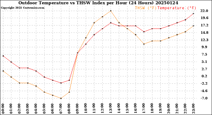 Milwaukee Weather Outdoor Temperature<br>vs THSW Index<br>per Hour<br>(24 Hours)