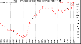 Milwaukee Weather Outdoor Temperature<br>per Hour<br>(24 Hours)