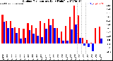 Milwaukee Weather Outdoor Temperature<br>Daily High/Low