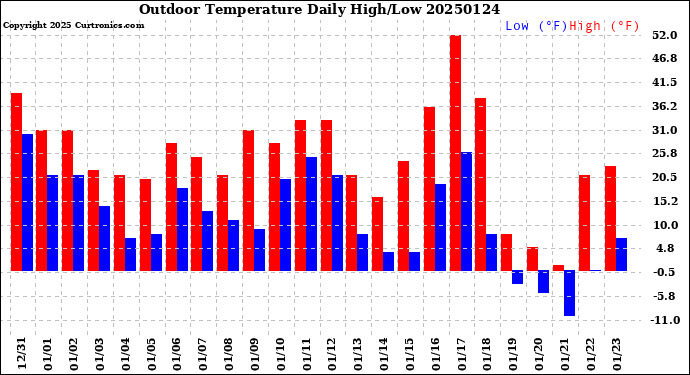 Milwaukee Weather Outdoor Temperature<br>Daily High/Low