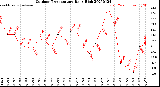 Milwaukee Weather Outdoor Temperature<br>Daily High