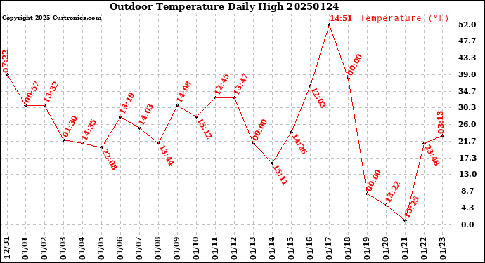 Milwaukee Weather Outdoor Temperature<br>Daily High