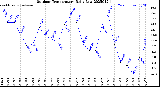 Milwaukee Weather Outdoor Temperature<br>Daily Low