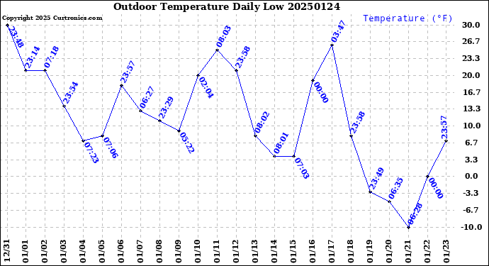 Milwaukee Weather Outdoor Temperature<br>Daily Low