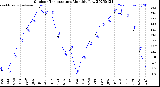 Milwaukee Weather Outdoor Temperature<br>Monthly Low