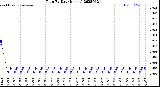 Milwaukee Weather Rain<br>By Day<br>(Inches)