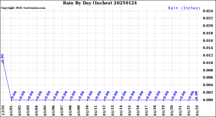 Milwaukee Weather Rain<br>By Day<br>(Inches)