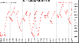 Milwaukee Weather Solar Radiation<br>Daily