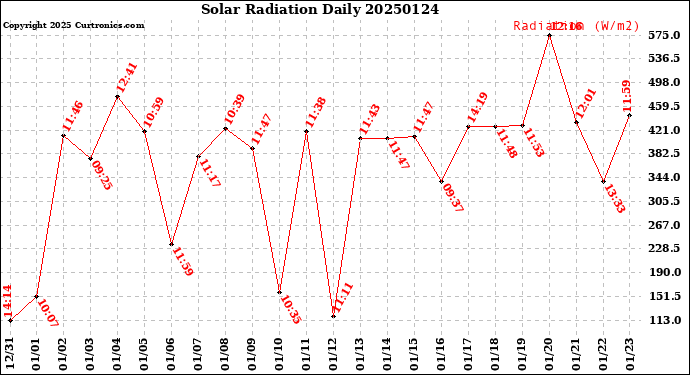 Milwaukee Weather Solar Radiation<br>Daily