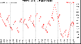 Milwaukee Weather THSW Index<br>Daily High