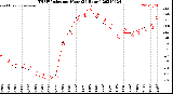 Milwaukee Weather THSW Index<br>per Hour<br>(24 Hours)