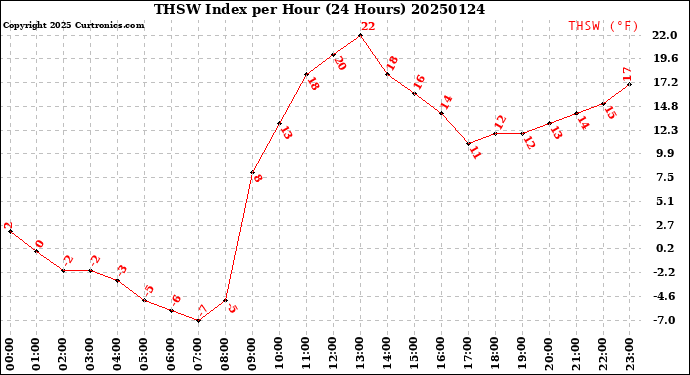 Milwaukee Weather THSW Index<br>per Hour<br>(24 Hours)