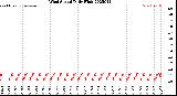 Milwaukee Weather Wind Speed<br>Daily High