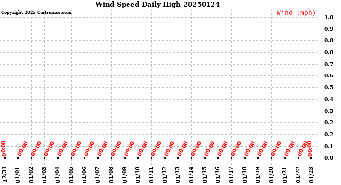 Milwaukee Weather Wind Speed<br>Daily High