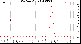 Milwaukee Weather Wind Speed<br>Monthly High