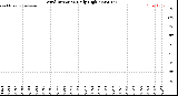 Milwaukee Weather Wind Direction<br>Daily High