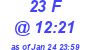 Milwaukee Weather THSW Index High Today