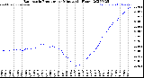 Milwaukee Weather Barometric Pressure<br>per Minute<br>(24 Hours)