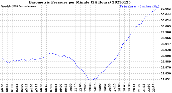 Milwaukee Weather Barometric Pressure<br>per Minute<br>(24 Hours)