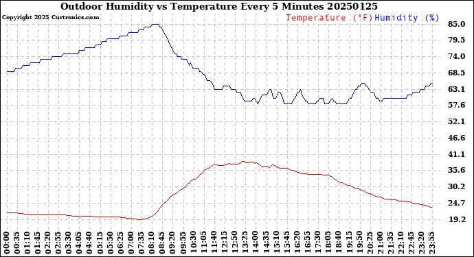 Milwaukee Weather Outdoor Humidity<br>vs Temperature<br>Every 5 Minutes