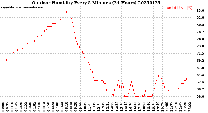 Milwaukee Weather Outdoor Humidity<br>Every 5 Minutes<br>(24 Hours)