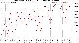 Milwaukee Weather Solar Radiation<br>Avg per Day W/m2/minute