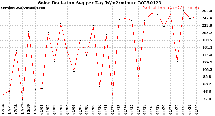 Milwaukee Weather Solar Radiation<br>Avg per Day W/m2/minute