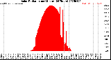 Milwaukee Weather Solar Radiation<br>per Minute<br>(24 Hours)