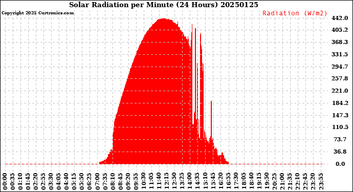 Milwaukee Weather Solar Radiation<br>per Minute<br>(24 Hours)