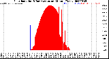 Milwaukee Weather Solar Radiation<br>& Day Average<br>per Minute<br>(Today)