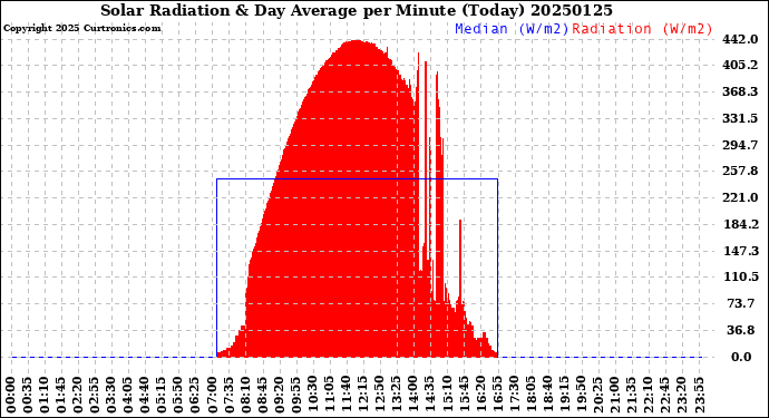 Milwaukee Weather Solar Radiation<br>& Day Average<br>per Minute<br>(Today)