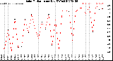 Milwaukee Weather Solar Radiation<br>per Day KW/m2