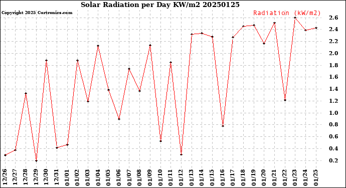 Milwaukee Weather Solar Radiation<br>per Day KW/m2