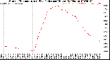 Milwaukee Weather Outdoor Temperature<br>vs Heat Index<br>per Minute<br>(24 Hours)