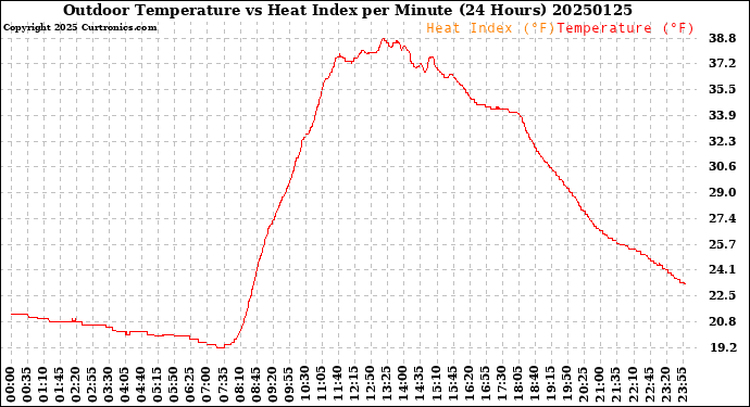 Milwaukee Weather Outdoor Temperature<br>vs Heat Index<br>per Minute<br>(24 Hours)