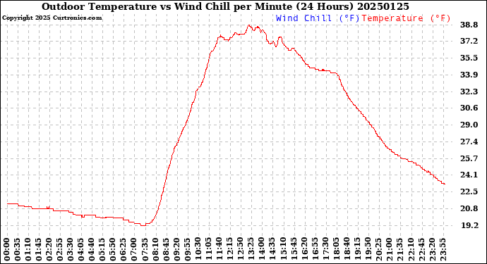 Milwaukee Weather Outdoor Temperature<br>vs Wind Chill<br>per Minute<br>(24 Hours)