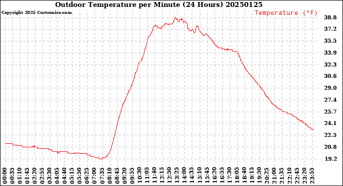 Milwaukee Weather Outdoor Temperature<br>per Minute<br>(24 Hours)